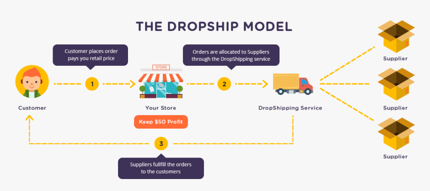 The Dropship Model