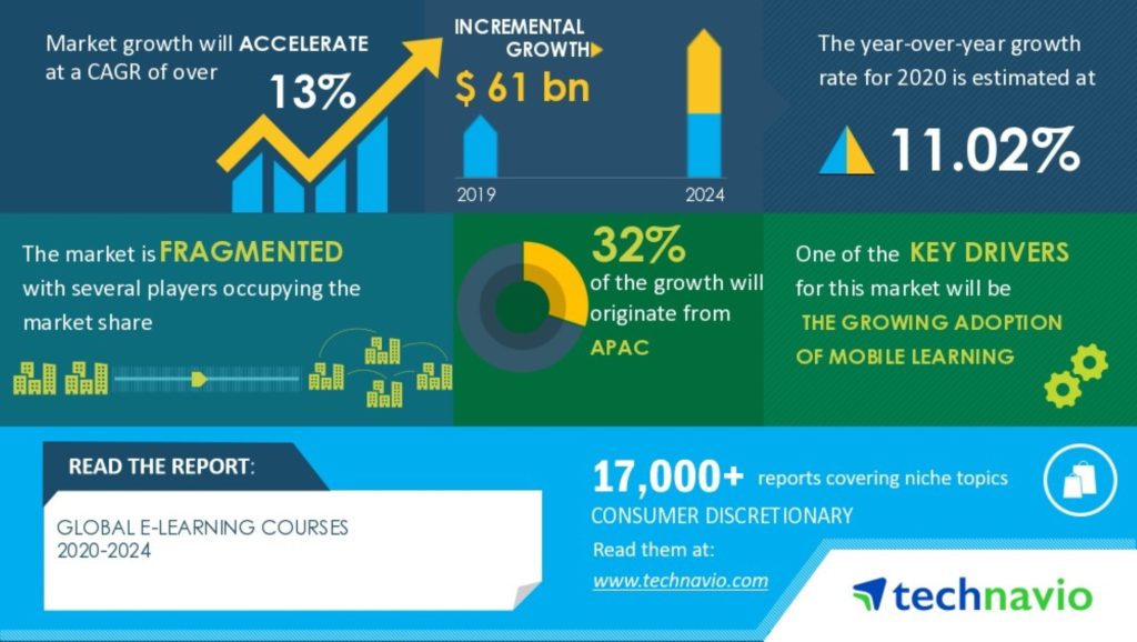 E-Learning Market Infographics