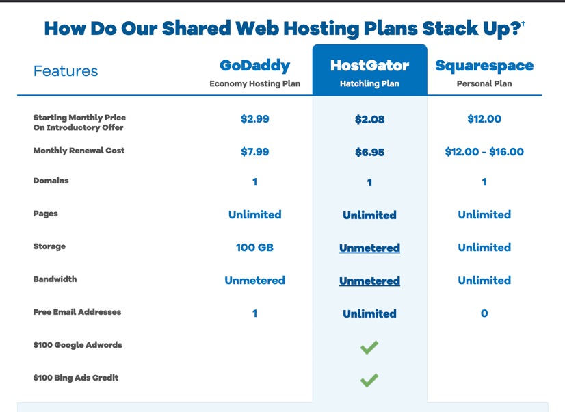 HostGator compared with GoDaddy and Squarespace