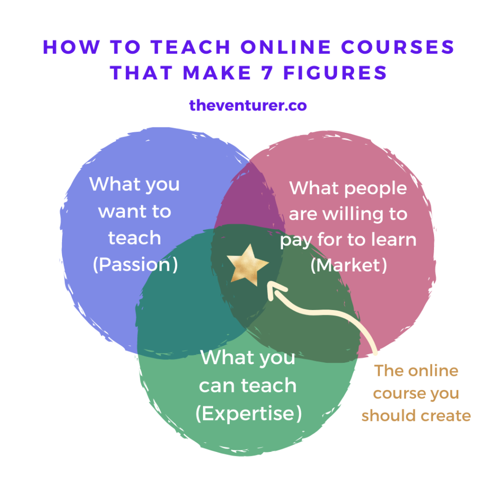 how to teach online courses that make 7 figures by Venturer