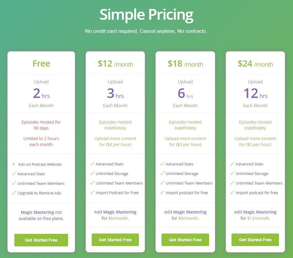 Buzzsprout Pricing