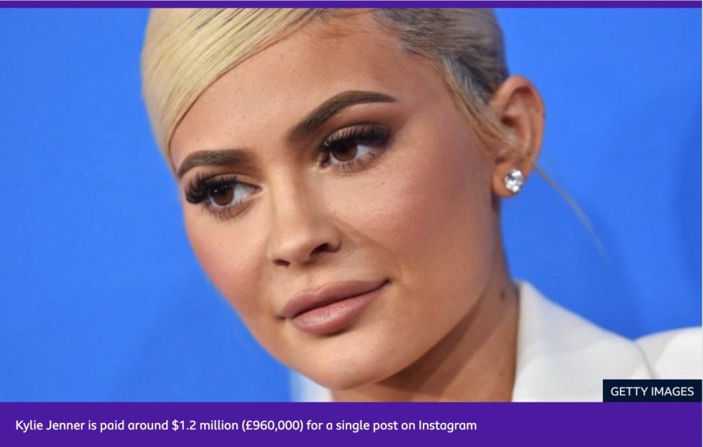 Kylie Jenner, who amasses 198 million followers on Instagram, charges $1.2 million per post