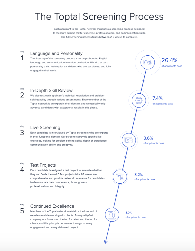 toptal screening process 