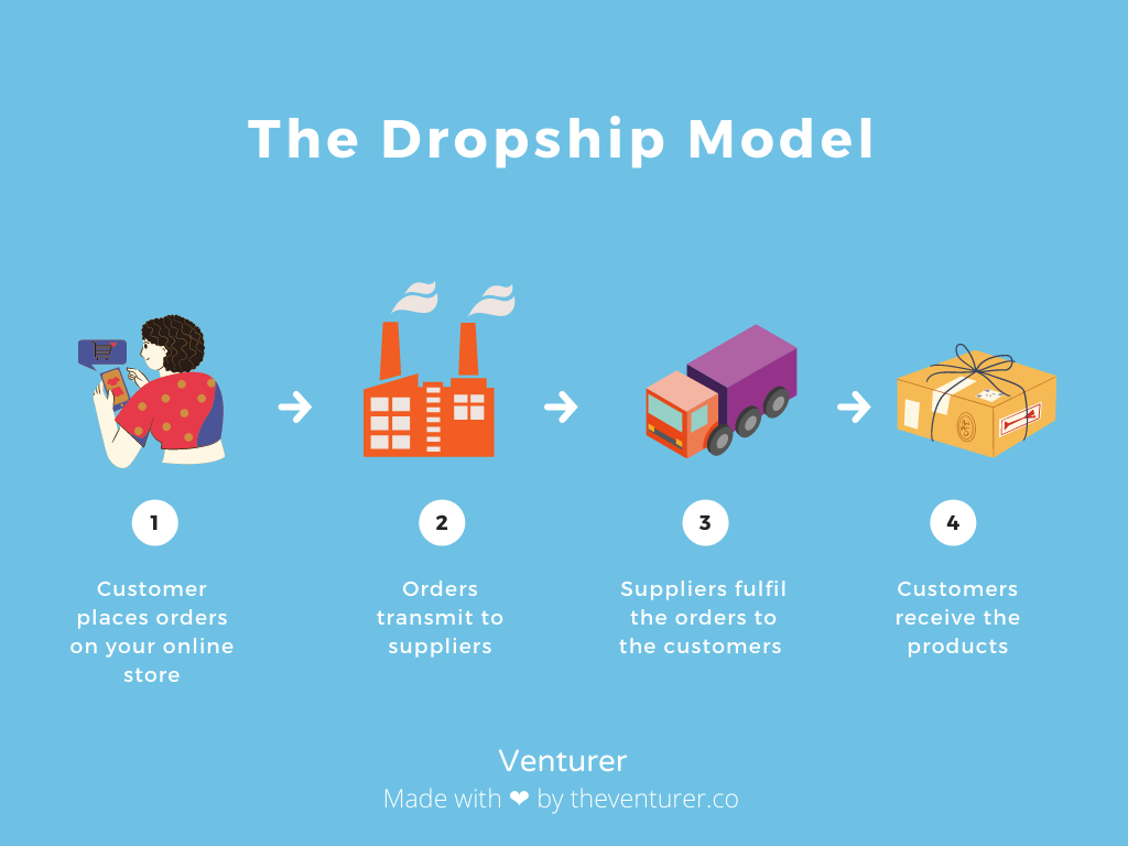 wat is dropshipping?