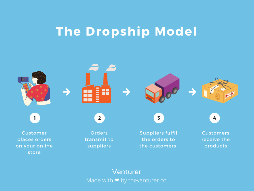 the dropship model