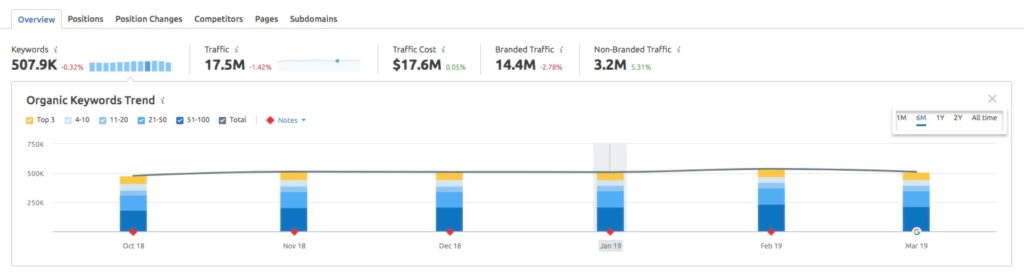 seo軟體 semrush