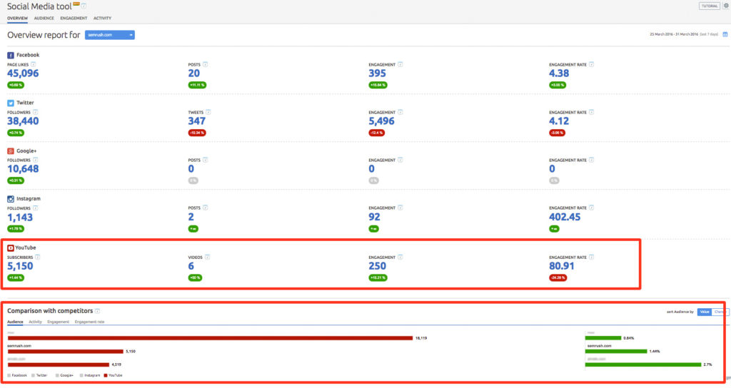 semrush youtube seo工具