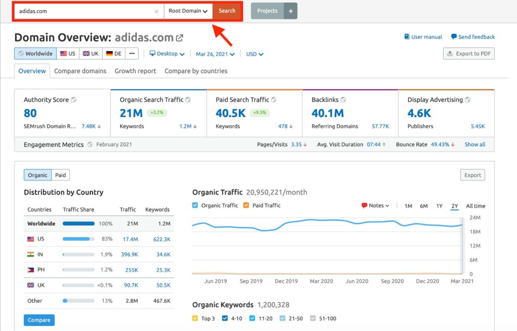 semrush domain analytics