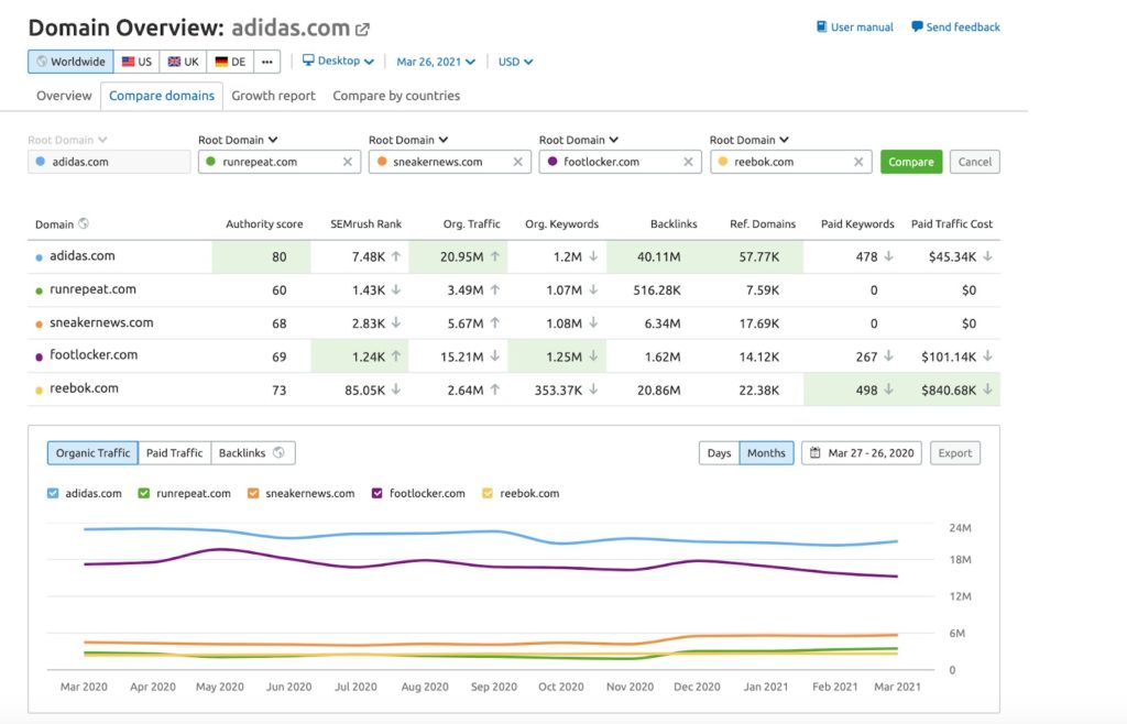 semrush 域比較