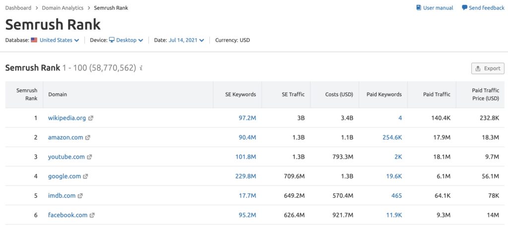 semrush 等級