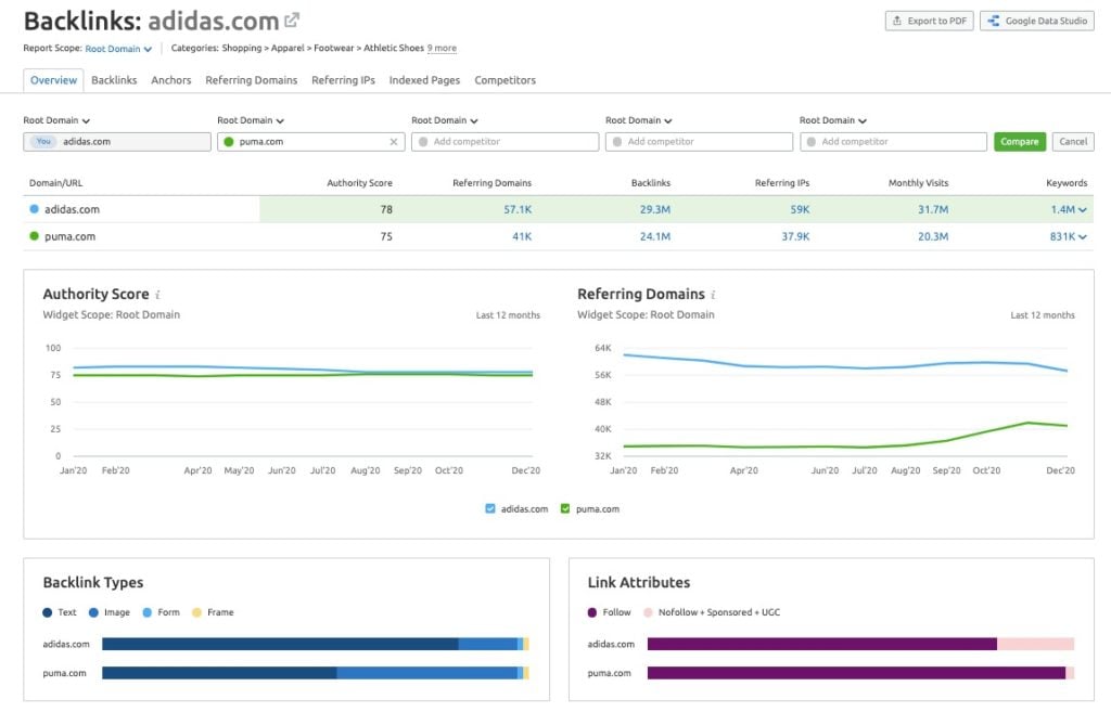 semrush 審查反向鏈接分析