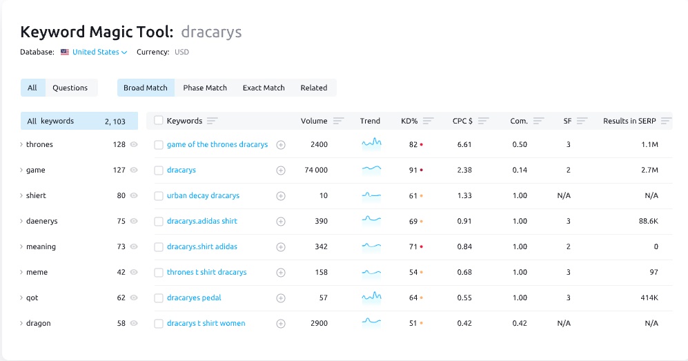 semrush keyword magic