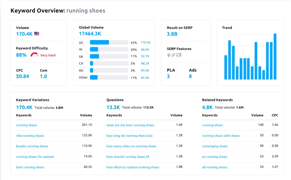 semrush keyword overview