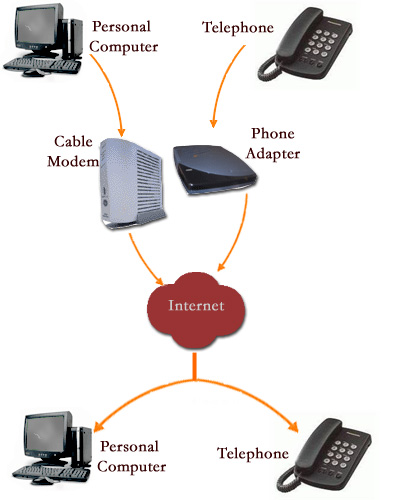 How Does VoIP Work Explanation