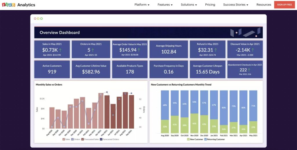 Zoho CRM Analytics Overview Dashboard