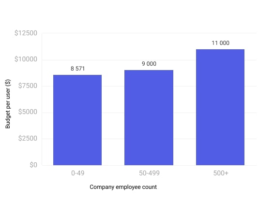 企業資源計劃(ERP)與顧客關係管理(CRM) - ERP軟件公司員工統計特徵