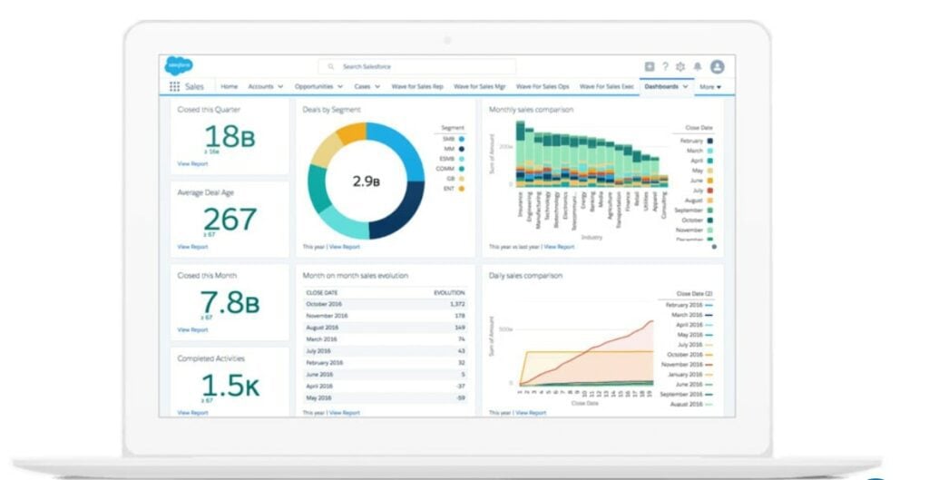 Salesforce 顧客關係管理(CRM) 管理面板