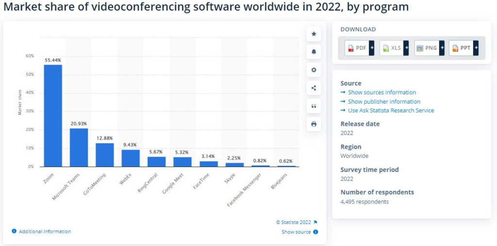 Video conferencing market share Zoom vs RingCentral