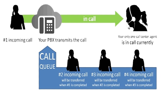 How does a call queue work