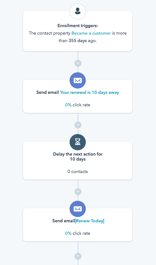 Automated email campaign examples created in HubSpot CRM.